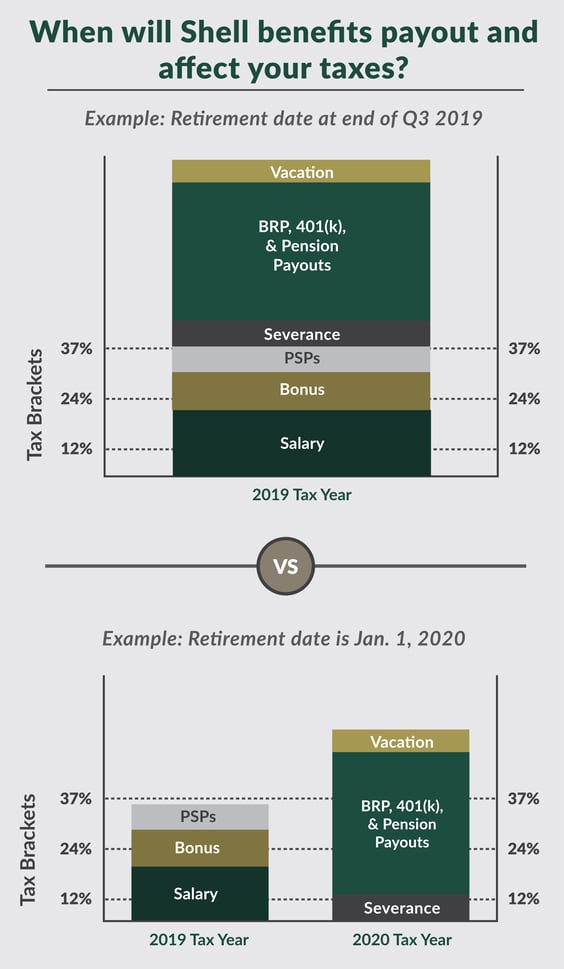 Shell benefit payouts and when they affect taxes chart