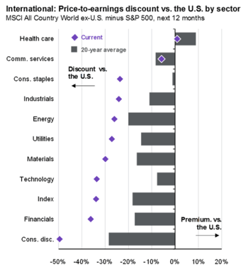 International - PE Discounts vs US