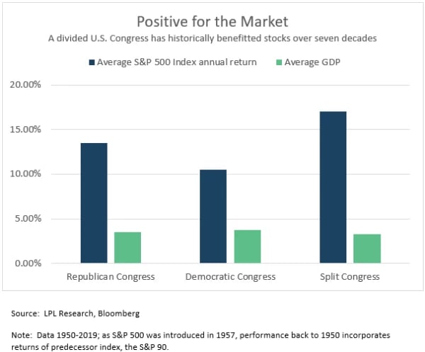 Divided Congress' Impact on the Stock Market