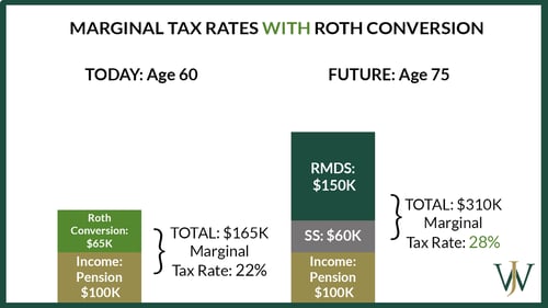 Marginal Tax Rates With Roth Conversion
