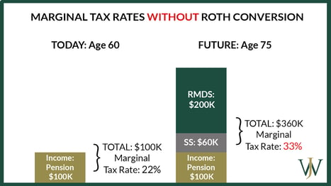 Marginal Tax Rates Without Roth Conversion-1