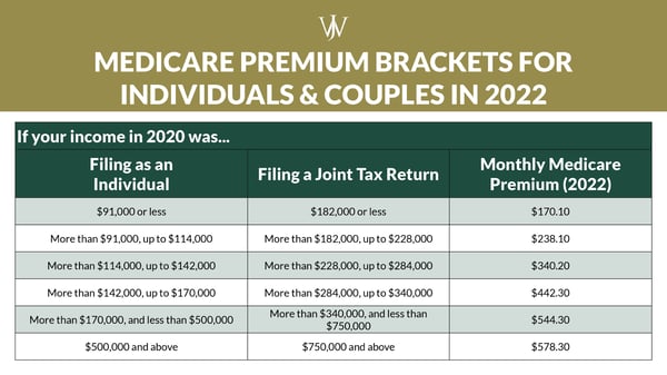 2022 Medicare Premium Brackets _ Blog Graphics _ Table_ 2022