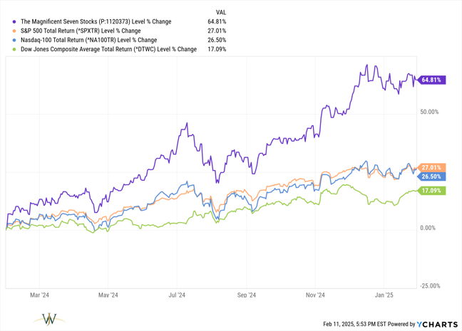 P1120373_SPXTR_NA100TR_DTWC_chart-1