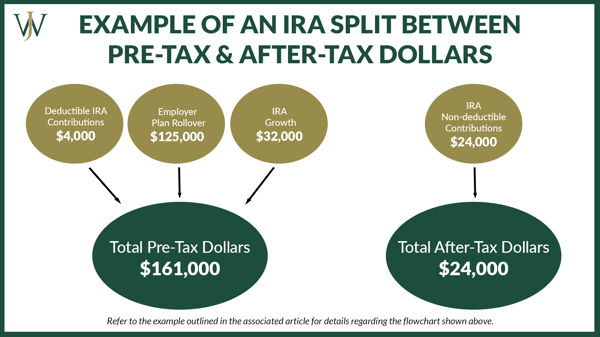 Flowchart explaining how to split an IRA between Pre Tax & After Tax Dollars