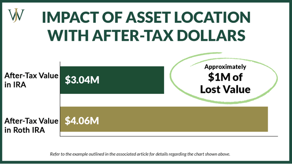 Pro Rata Rule_General_Blog_2021_9_1600x900_Impact of Asset Location with After Tax Dollars