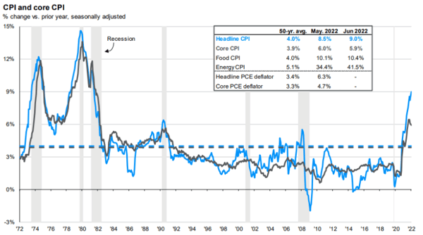 Q3 Market Update_WJA_Webinar_2022_7_July CPI