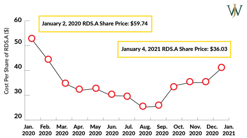 RDS.A Prices for 2020 Shell GESPP Plan Year - WJA