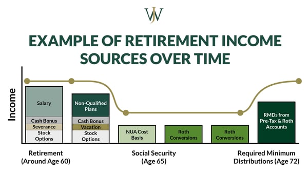 Retirement Withdrawal Strategies_Blog Image_1600x900_Retirement Income Sources Timeline