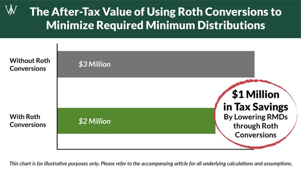 Retirement Withdrawal Strategies_Blog Image_1600x900_Value of Roth Conversions with RMDs