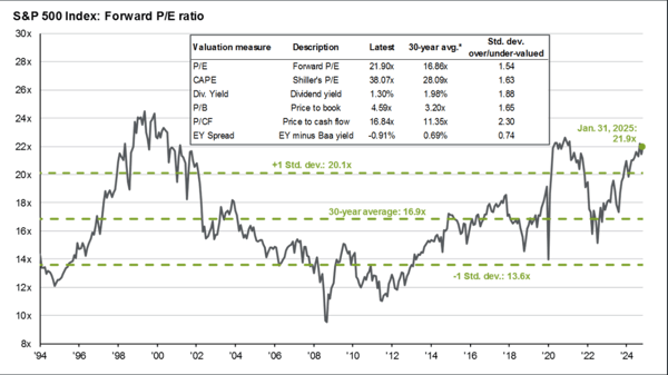 S&P 500 Index_Forward pe ratio_q1 2025