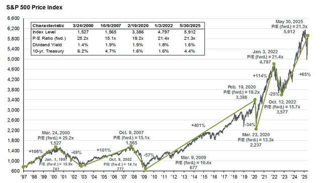 S&P 500 index at inflection points