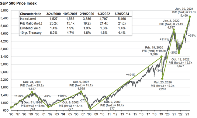 S&P 500 price index - june 2024