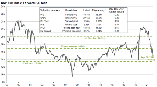 S&P PE Ratio chart