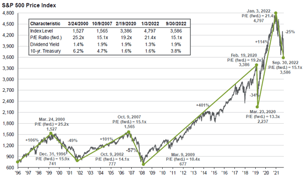 S&P price index chart-1