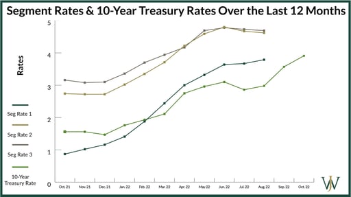 Segment Rates and 10 year treasury - Oct 21 to Oct 22_BP Timing Pension Lump Sum Graphics_BP_WJA_2021_6_1600x900