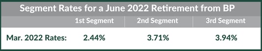 Segment Rates for BP Retirement June 2022_Blog Graphic_BP Timing Pension Lump Sum Graphics_BP_WJA_2022_10_1600x900