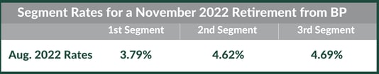 Segment Rates for BP Retirement Nov 2022_Blog Graphic_BP Timing Pension Lump Sum Graphics_BP_WJA_2022_10_1600x900