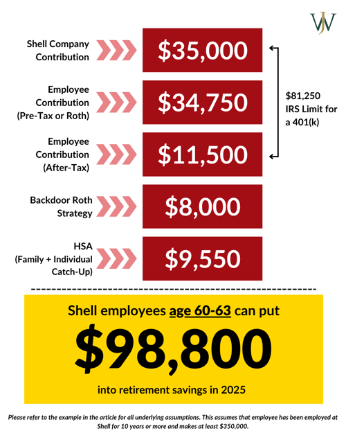 Shell - Max Savings_Shell_Blog_2024_Q4_2025 Contribution Limits_Age 60-63