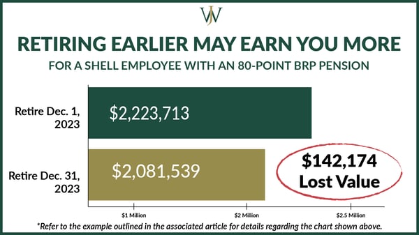 Shell 80 Point BRP Pension Lump Sum Payout Segment Rates - Retiring earlier may earn you more