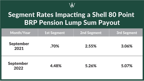 Shell 80 Point BRP Pension Lump Sum Payout Segment Rates