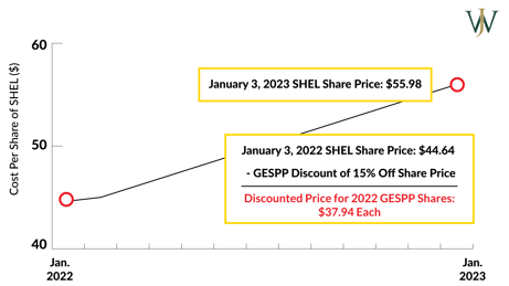 Shell GESPP_Shell_Blog_2023_2_1600x900_SHEL Prices and discount for 2022 Shell GESPP Plan Year - WJA