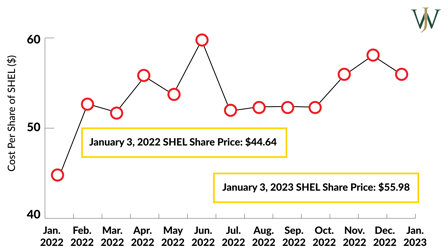 Shell GESPP_Shell_Blog_2023_2_1600x900_SHEL Prices for 2022 Shell GESPP Plan Year - WJA