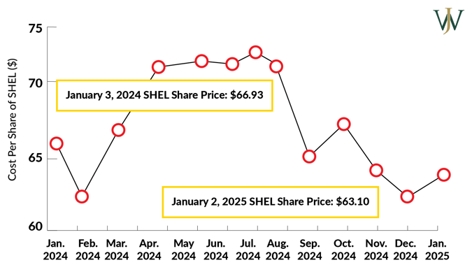 Shell GESPP_Shell_Blog_2025_Q1_Important Shell GESPP Facts for 2025-03