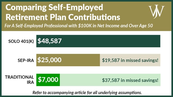 Solo 401(k)_General_Blog_2021_2_1200x675_Solo 401(k) & SEP IRA Self-Employed Retirement Plan Contributions_2023