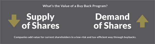how do buybacks work - supply and demand of Shell Shares