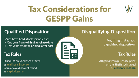 Tax Considerations Shell Stock in GESPP - Willis Johnson & Associates 