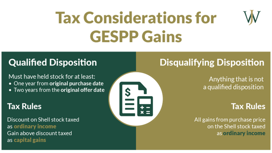 Tax Considerations Shell Stock in GESPP - Willis Johnson & Associates 