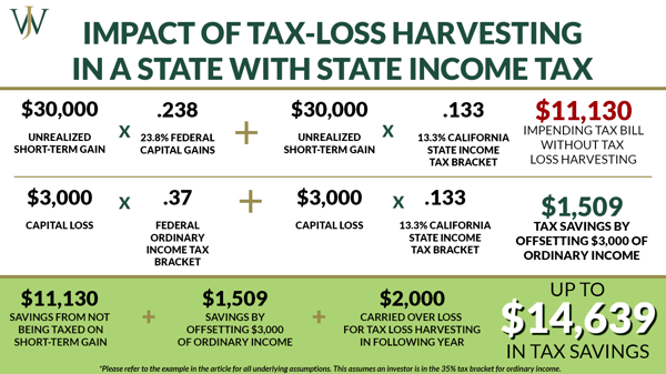Tax loss harvesting in a state with state income tax 