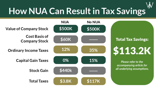 Tax-Savings with NUA