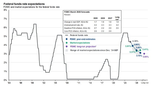 The Fed and interest rates
