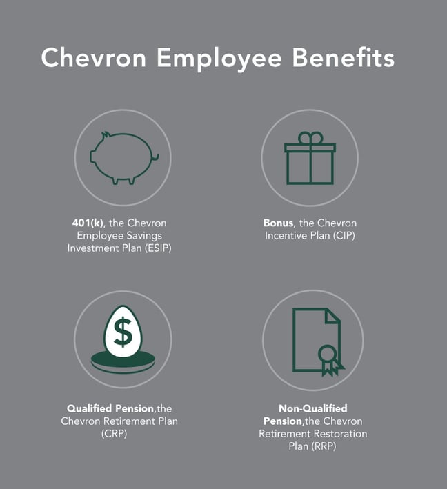 Types-of-Chevron-Retirement-Benefits