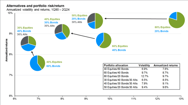 alternatives and portfolio diversification - JP Morgan - guide to alternatives - dec 2024