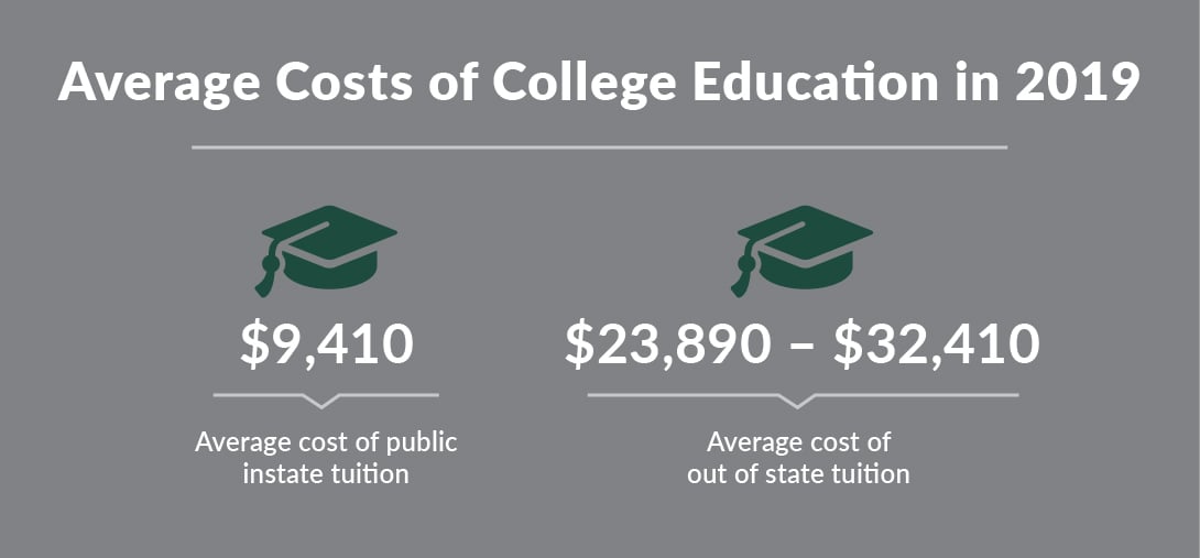 average cost of college tuition 2019