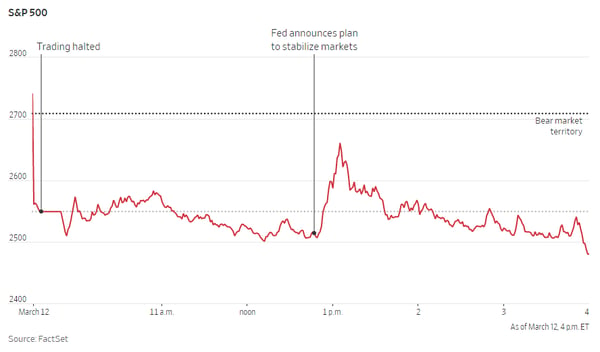 S&P 500 on March 12, 2020 closed at 9.5% down, worst daily performance since 1987 crash