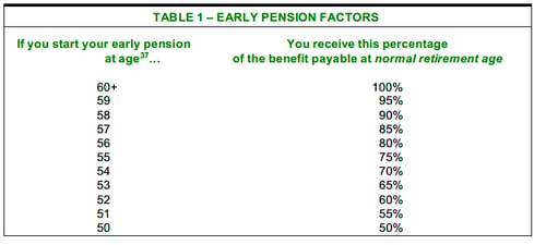 early pension factors for Shell 80 point pension