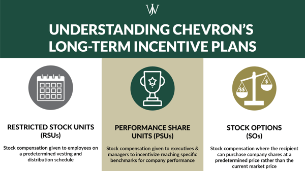 educational_ LTIPS_Chevron_Blog_2022_6_1600x900_Chevron long term incentive plans (LTIPs) - restricted stock performance share units stock options