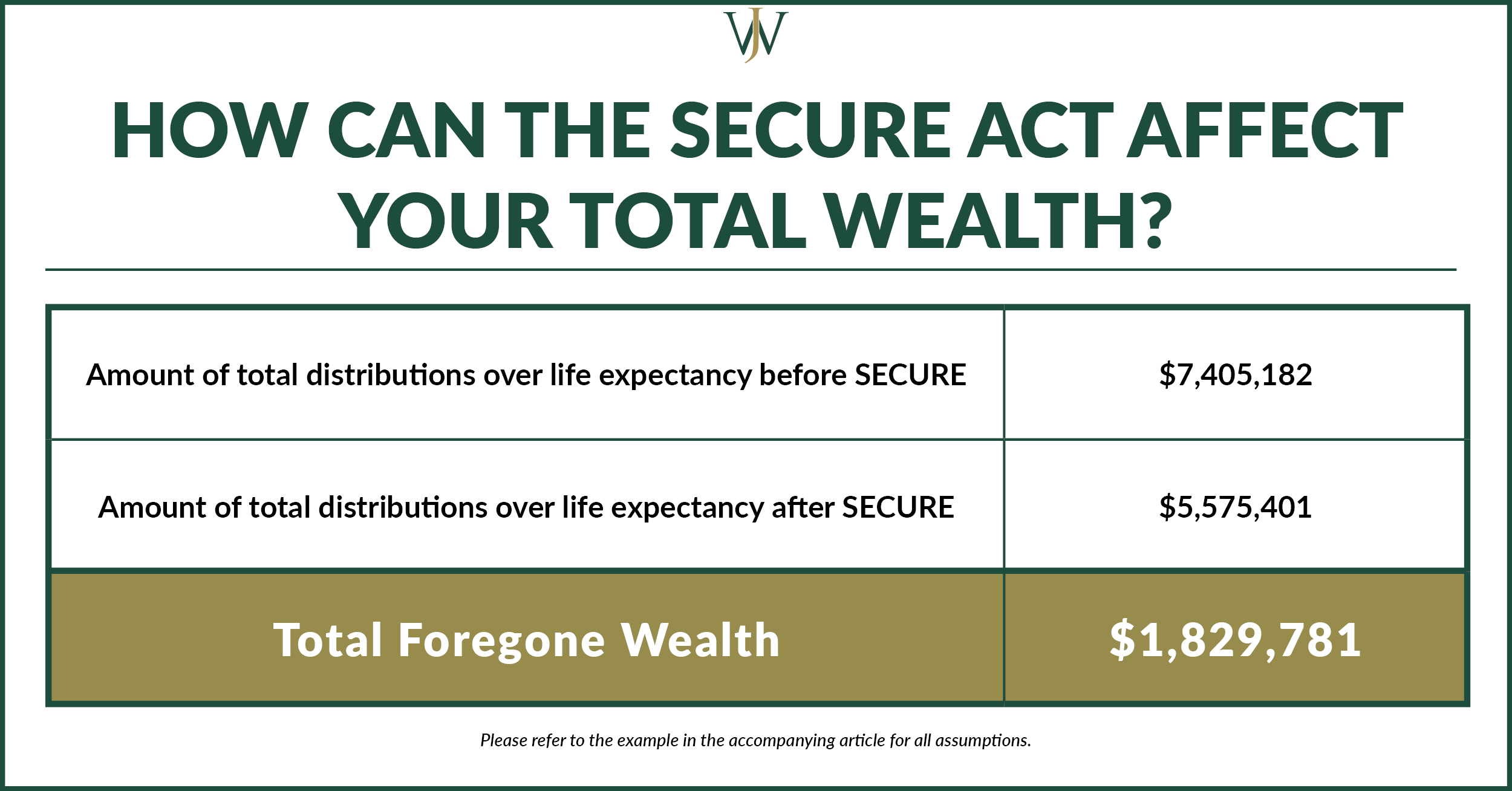 how can SECURE affect total wealth