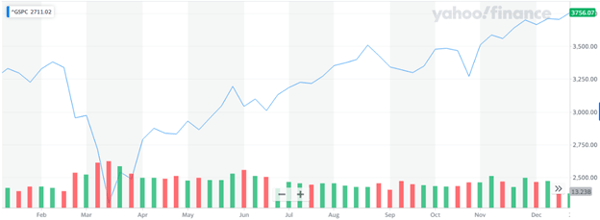 S&P 500 market price for 2020