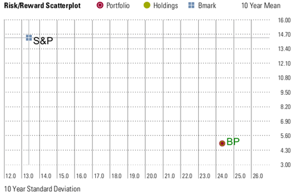 BP vs S&P 500 volatility and returns