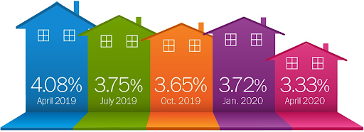 mortgage rates 2020 financial planning