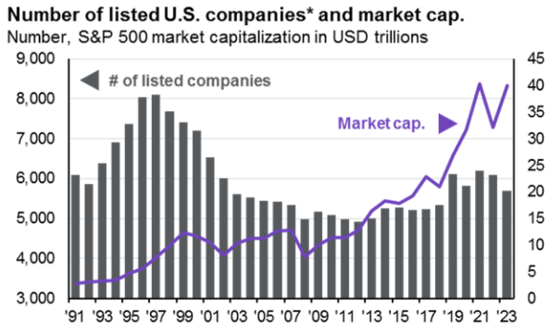 number of listed U.S. companies and market cap - JP Morgan - guide to alternatives - december 2024