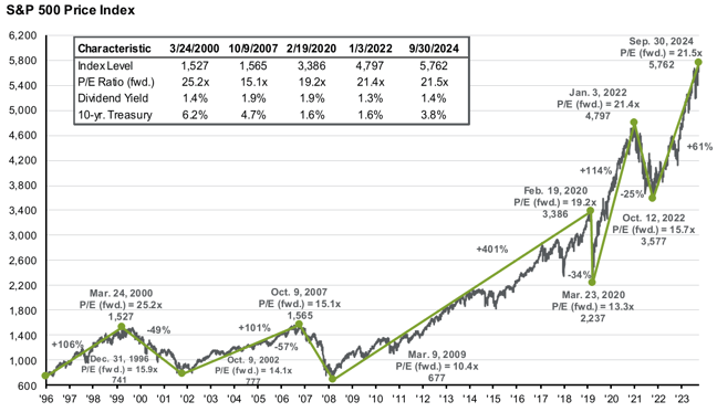 sp 500