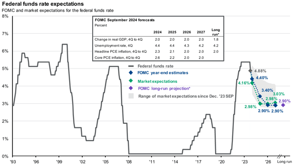 sp500fedfunds