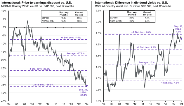 sp500international