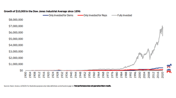 staying invested in both democratic and republican presidencies - 2020