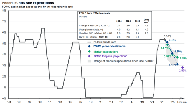 the fed and interest rates - federal funds rate - june 2024